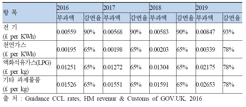 영국의 환경부담금 부과 기준 및 금액 및 감면비율