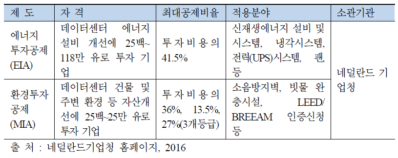 네덜란드의 에너지효율 투자 관련 공제 제도