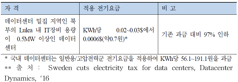 스웨덴정부의 데이터센터를 위한 전기요금 특례