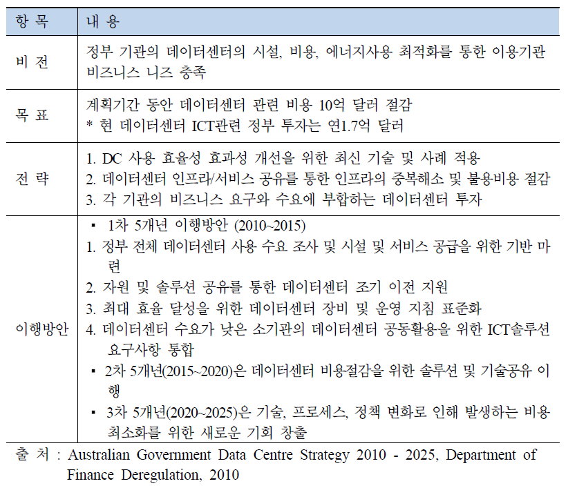 호주정부 데이터센터 전략(2010~2025)의 비천체계 및 주요내용