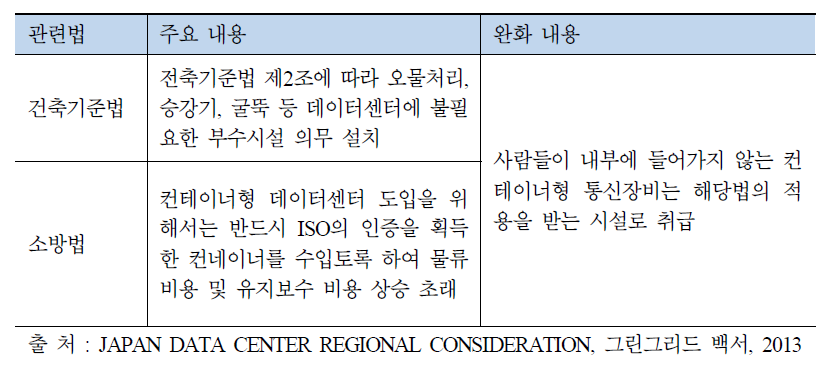 모듈형 데이터센터 관련 일본의 규제 개선