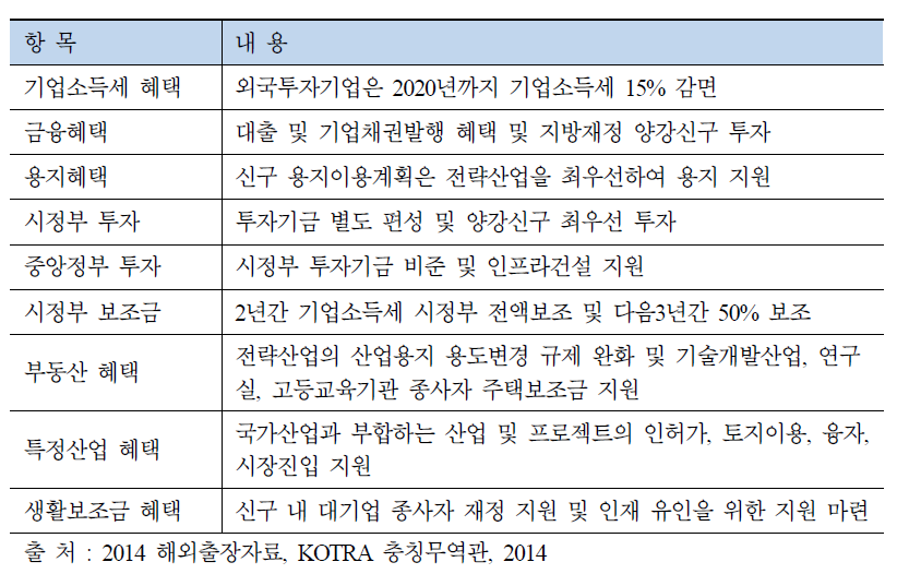 중국 양강신구 10대 특혜 정책