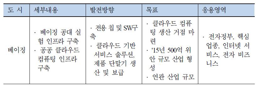 중국 클라우드 컴퓨팅 혁신발전 정책 세부 내용