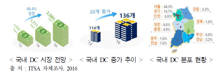 국내 데이터센터 시장전망 및 증가 추이