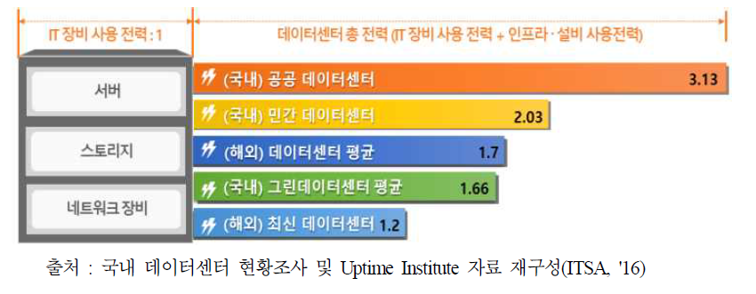 데이터센터 전력효율지수(PUE) 현황