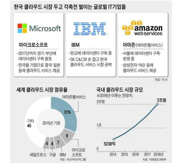 국내 시장에 진입한 글로벌 IT기업 데이터센터