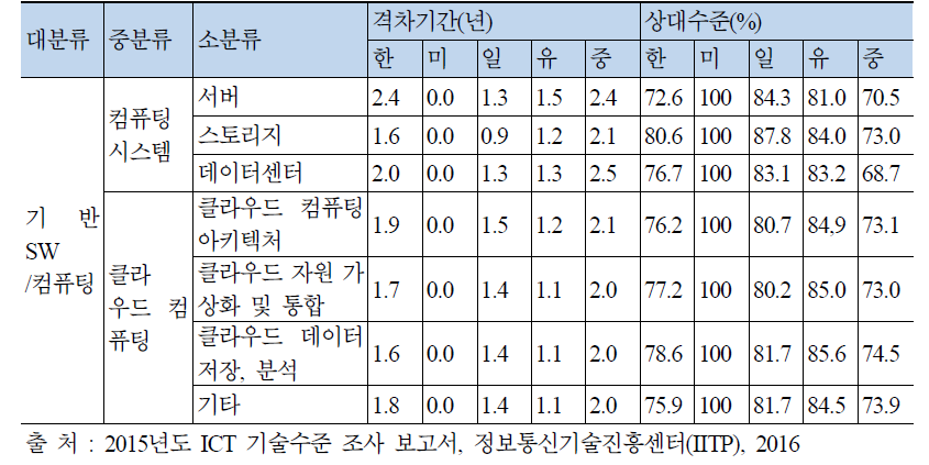 우리나라와 해외 주요국의 데이터센터 관련 기술수준 및 기술격차