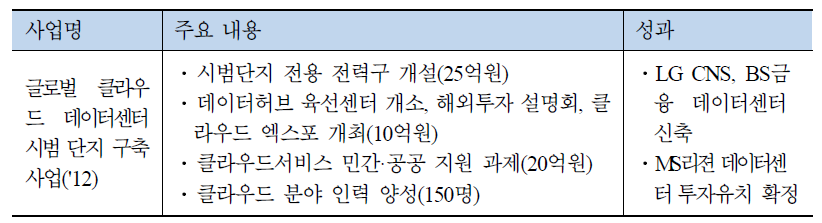 데이터센터 시범단지 구축사업 개요