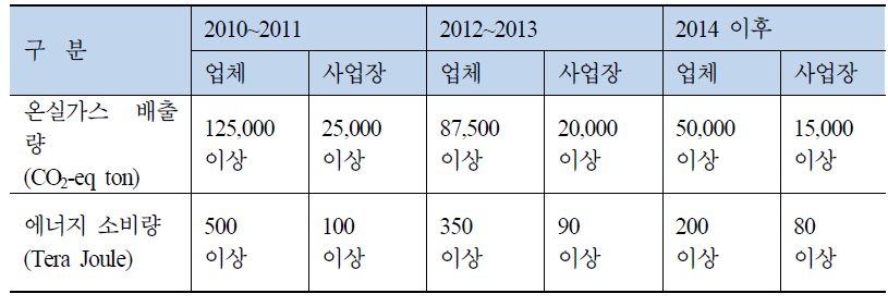 온실가스 에너지 목표관리제 관리업체 선정 기준