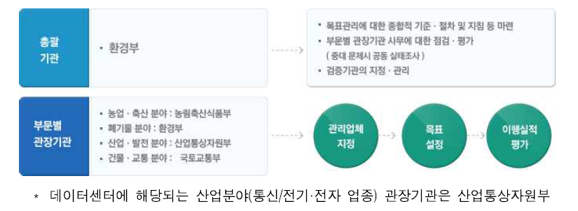 온실가스 에너지 목표관리제 부처별 역할