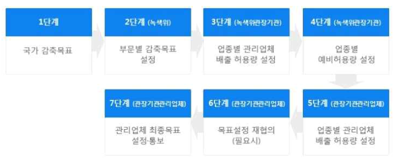 온실가스 에너지 목표관리제 목표설정 및 이행관리 Process