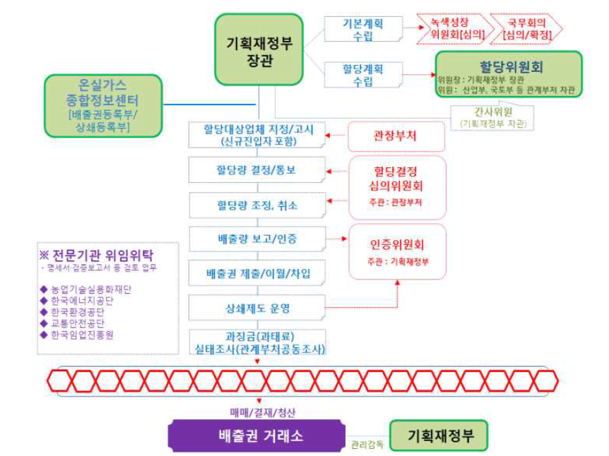 온실가스 배출권거래제 운영 체계