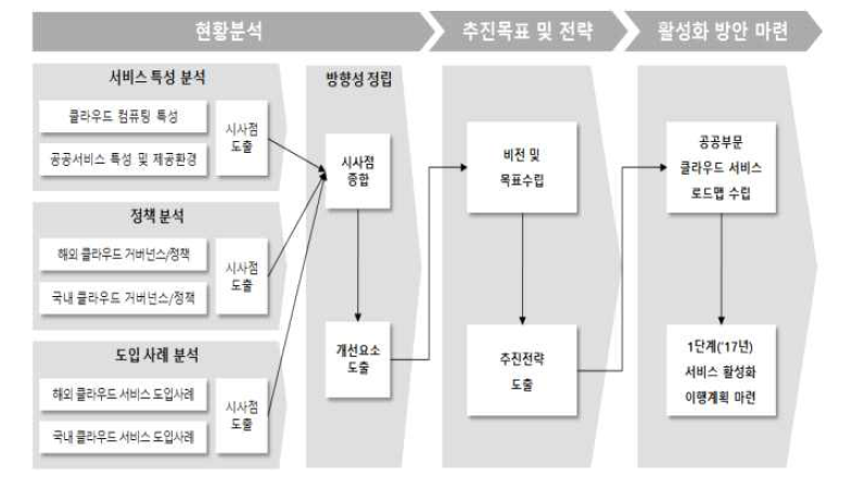 공공부문 클라우드 도입 활성화 로드맵 수립 절차