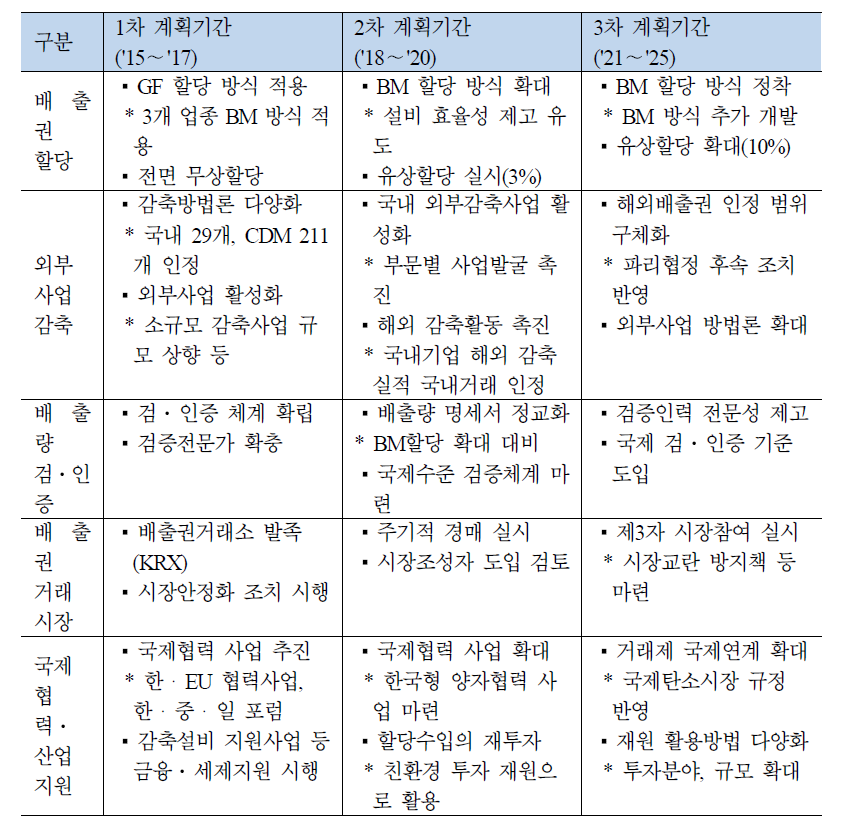 온실가스 배출권거래제 계획기간별 운영방향 주요 내용