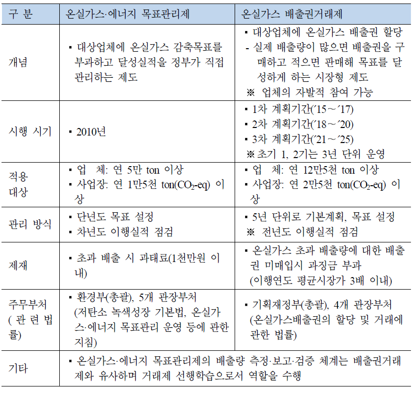 온실가스 에너지 목표관리제와 배출권거래제 비교