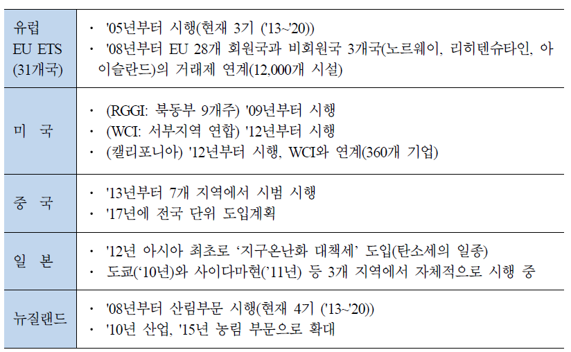 국가별 온실가스 배출권거래제 도입 현황