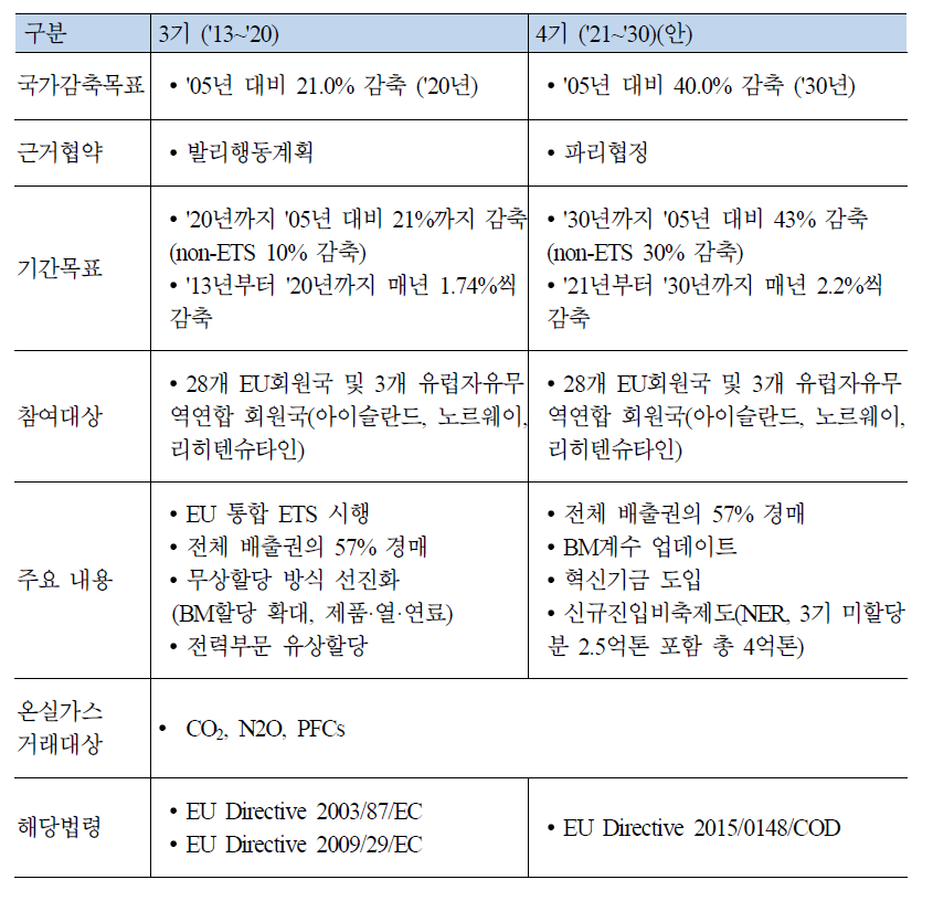 EU-ETS의 변화 : 3기(