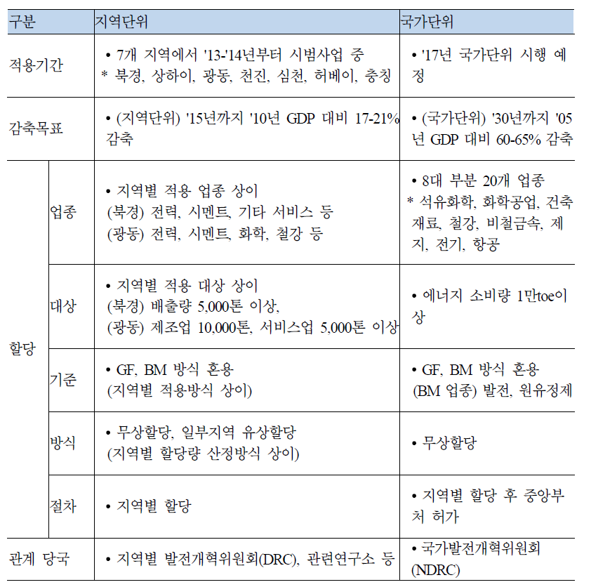 중국 : 지역단위 시범사업 → 국가단위 시행