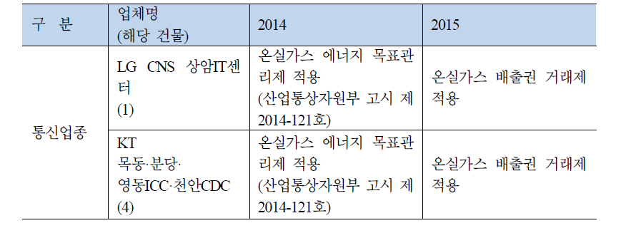 데이터센터 사업자 에너지·환경 분야 규제 적용 현황