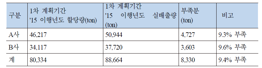 배출권거래제 1차 계획기간 데이터센터 할당량 및 실배출량