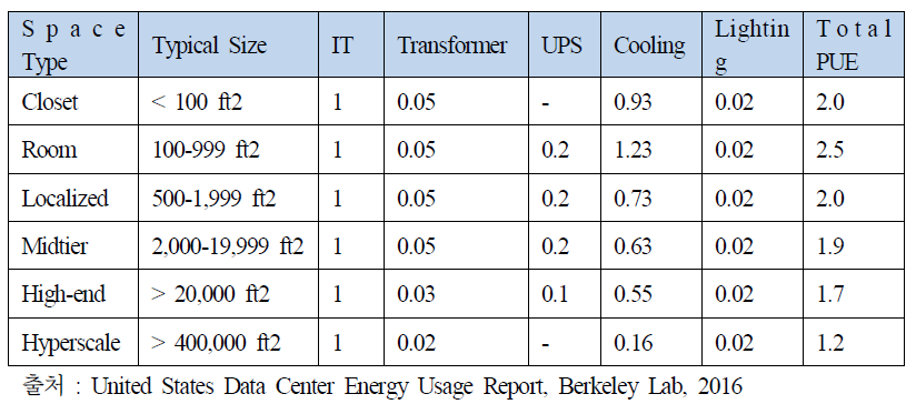 데이터센터 규모에 따른 PUE