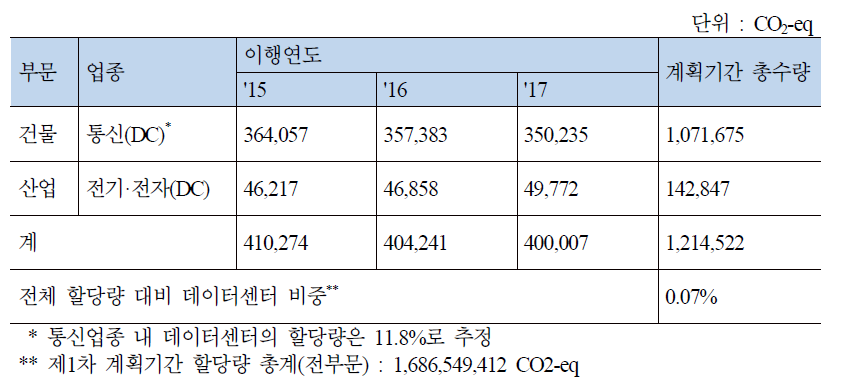 배출권거래제 1차 계획기간(`15~`17) 데이터센터 배출권 할당량(추정)