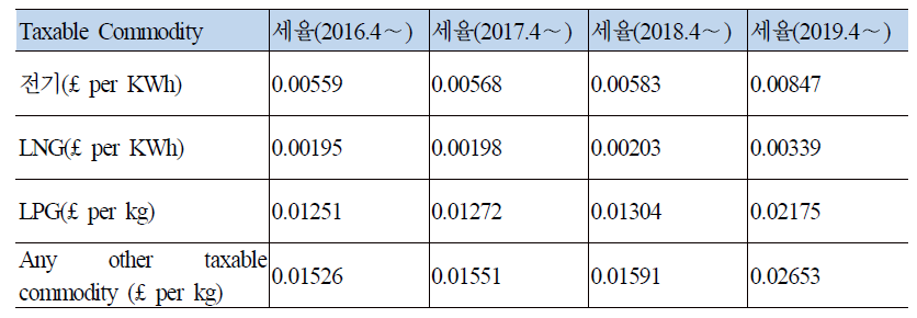 영국 Climate Change Levy(CCL) 세율