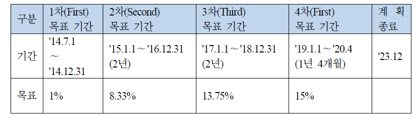 영국 Climate Change Agreements(CCA) 목표 기간