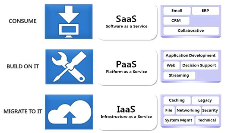 SaaS, PaaS, IaaS의 정의와 개념