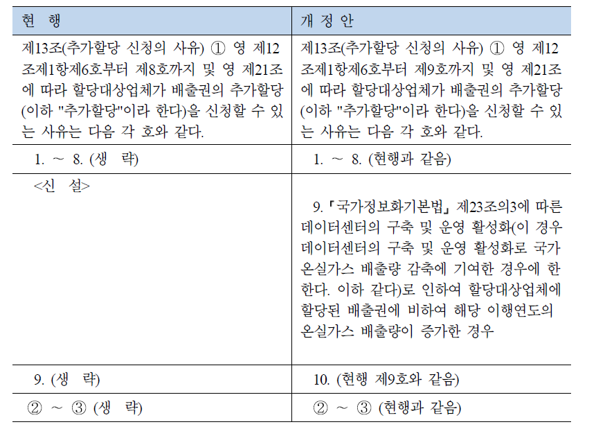 규제 개선을 위한 온실가스 배출권의 할당, 조정 및 취소에 관한 지침 개정안