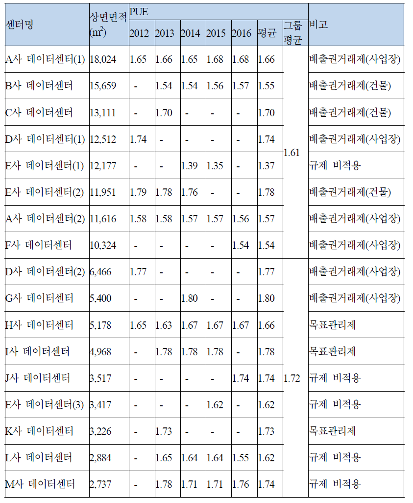 대형 데이터센터와 중형 데이터센터의 에너지효율(PUE) 비교