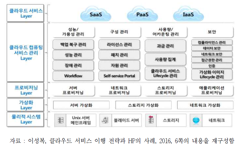 클라우드컴퓨팅 서비스 구조