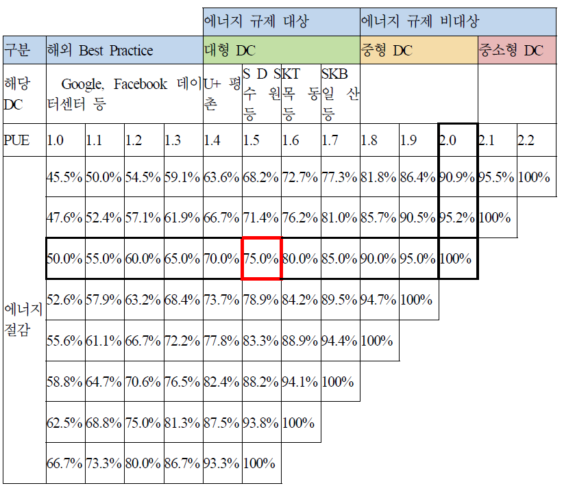 데이터센터 대형화·고집적(클라우드)화에 따른 에너지 절감 효과