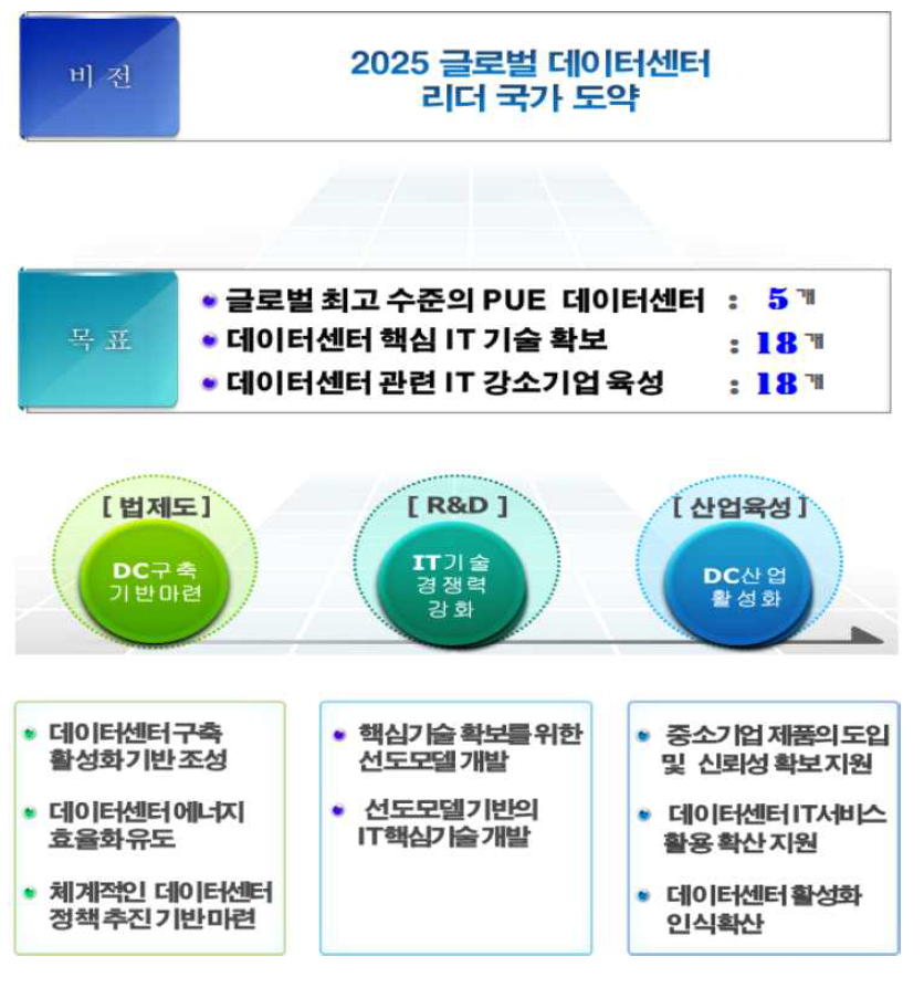 데이터센터 활성화 계획(안) 비전, 목표, 추진전략 및 과제