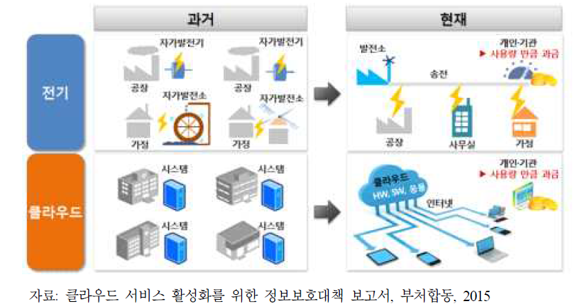 전통 IT·SW 방식과 클라우드 방식 비교