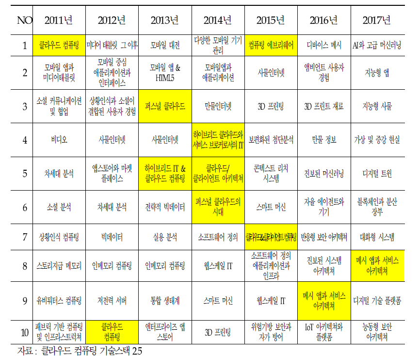 10대 전략기술트렌드, Gartner