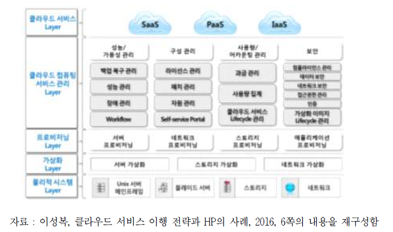 클라우드 컴퓨팅 서비스 구조