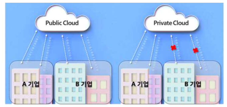 퍼블릭 클라우드와 프라이빗 클라우드 개념 비교