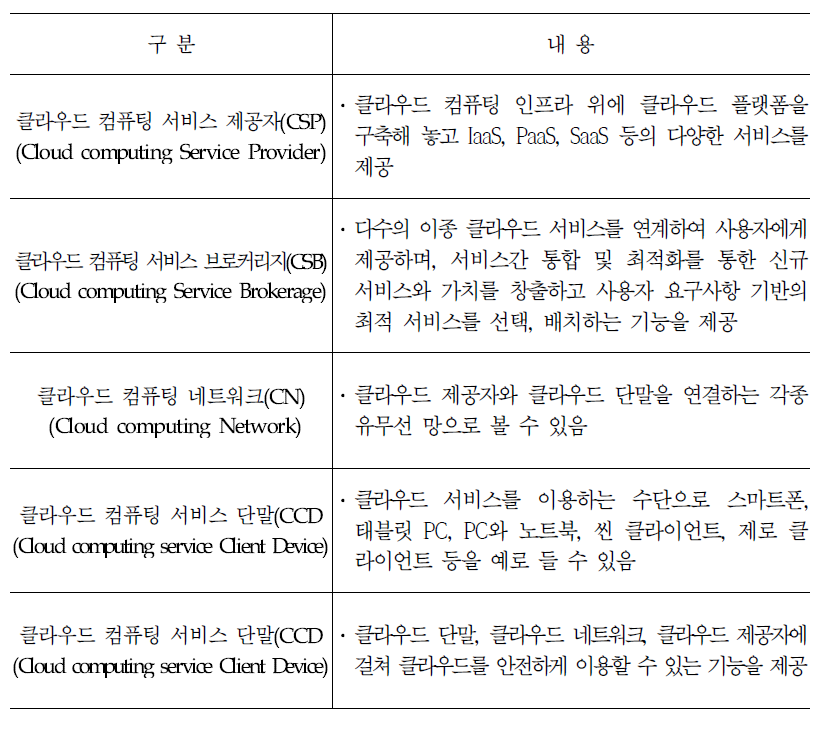 클라우드 생태계 구성