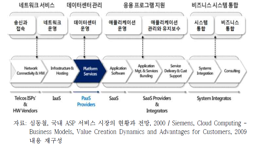 클라우드컴퓨팅 가치사슬