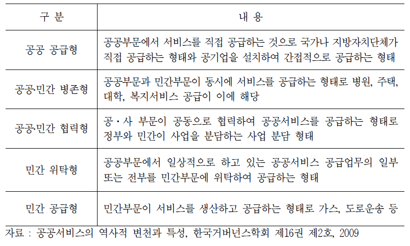 공공서비스의 공급방식