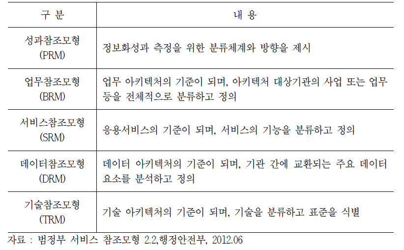 범정부 EA 참조모델 주요 내용