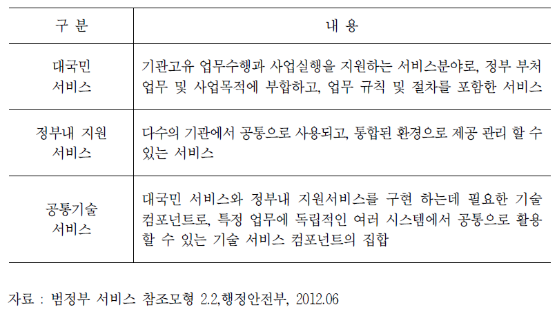 범정부 SRM 참조모델 내용