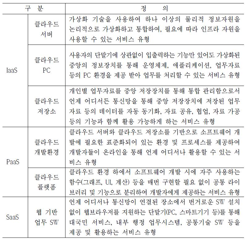 공공부문 클라우드 서비스 유형