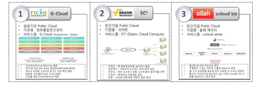 클라우드 서비스 서버 사례