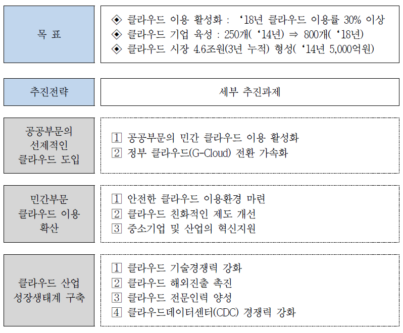 클라우드 활성화 계획 목표 및 추진전략