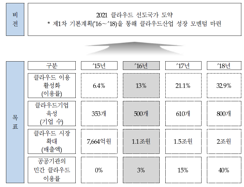 2016년 클라우드컴퓨팅 산업 육성 추진계획의 비전 및 목표