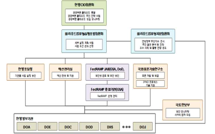 미국 공공부문 클라우드 거버넌스 체계