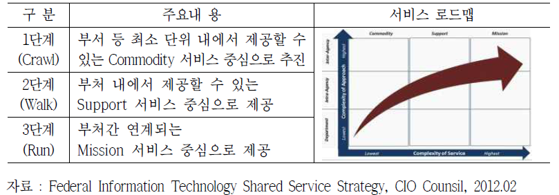 공통서비스(Shared Service) 전환 3단계 접근 방식