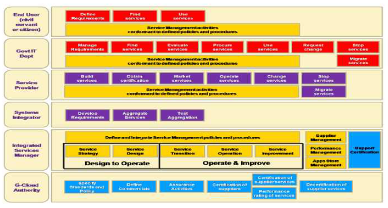 G-Cloud 서비스 관리 프레임워크 모델